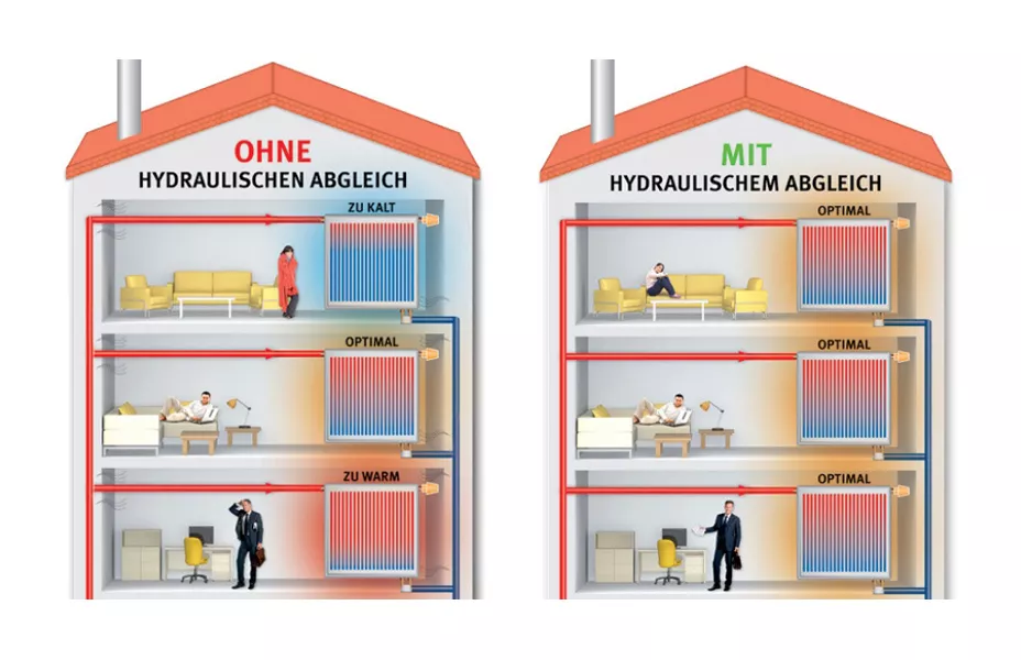 Hydraulischer Abgleich Hydraulischer Abgleich